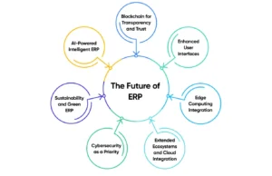Future Trends in ERP AI IoT and Beyond الاتجاهات المستقبلية في أنظمة ERP