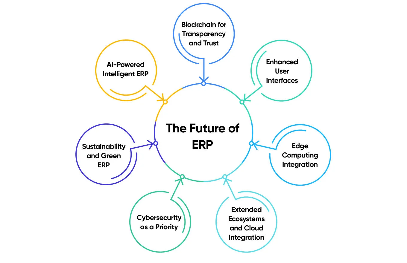 الاتجاهات المستقبلية في أنظمة ERP - iSky ERP