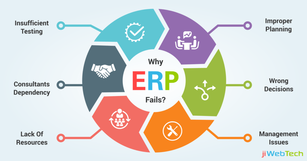 Overcoming the Common Pitfalls in ERP Implementation تنفيذ نظام تخطيط موارد المؤسسات (ERP) هو مهمة كبيرة لأي منظمة. بينما تبدو وعود تبسيط العمليات وتحسين الكفاءة جاذبة
