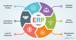 Overcoming the Common Pitfalls in ERP Implementation تنفيذ نظام تخطيط موارد المؤسسات (ERP) هو مهمة كبيرة لأي منظمة. بينما تبدو وعود تبسيط العمليات وتحسين الكفاءة جاذبة