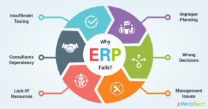 Overcoming the Common Pitfalls in ERP Implementation تنفيذ نظام تخطيط موارد المؤسسات (ERP) هو مهمة كبيرة لأي منظمة. بينما تبدو وعود تبسيط العمليات وتحسين الكفاءة جاذبة